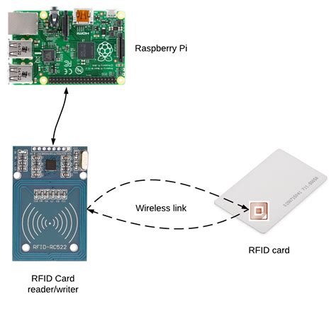 how do rfid cards work with raspberry pi|raspberry pi rfid cloner.